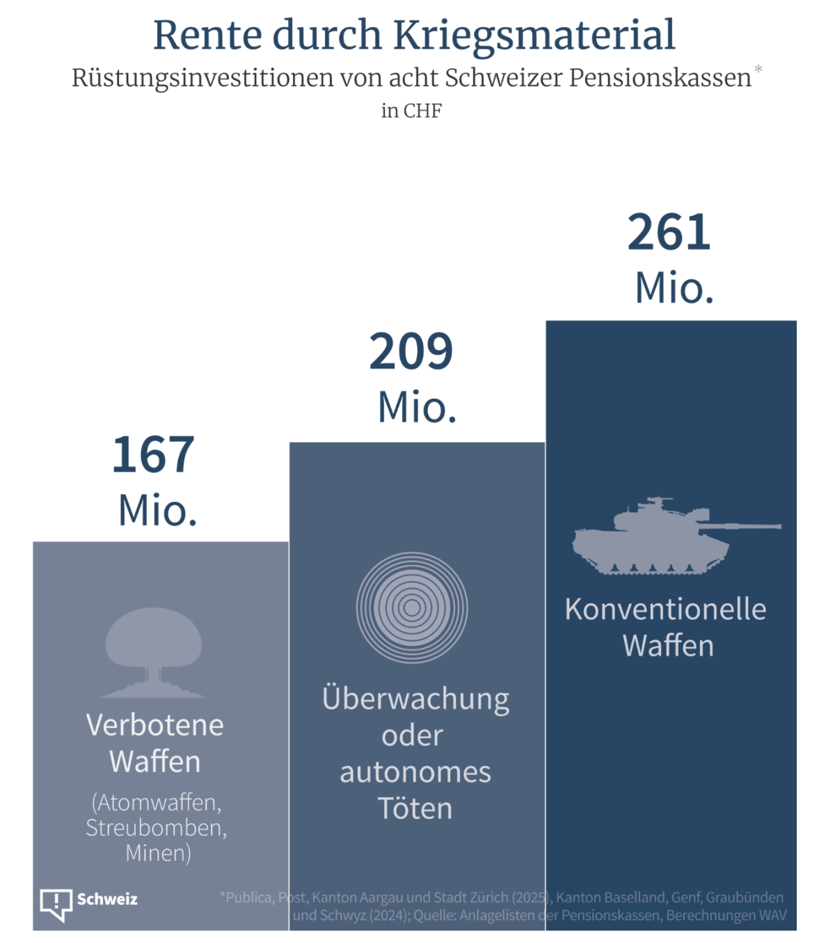 Für manche Pensionen müssen andere sterben.